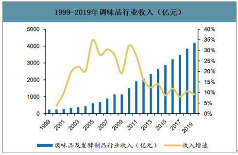 2019年中國復合調(diào)味料行業(yè)規(guī)模收入及發(fā)展趨勢分析1.png