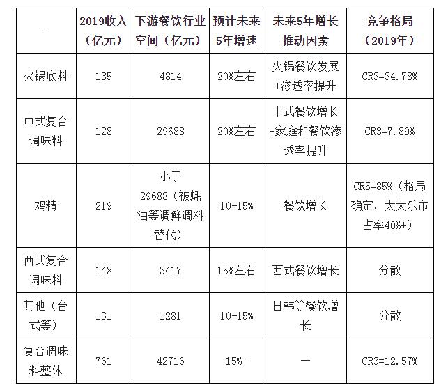 2019年中國復合調(diào)味料行業(yè)規(guī)模收入及發(fā)展趨勢分析2.jpg